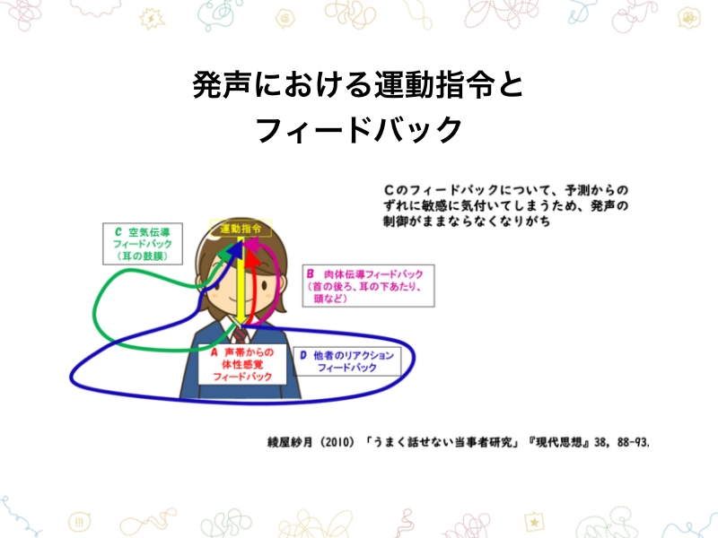 発声における運動指令とフィードバック　Cのフィードバックについて、予測からのずれに敏感に気付いてしまうため、発声の制御がままならなくなりがち