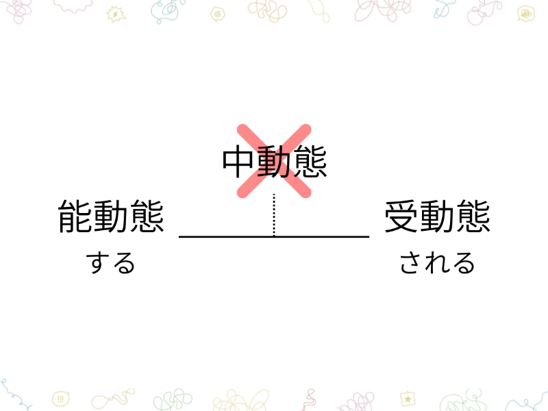 能動態　する　ー中動態ー　受動態 される
