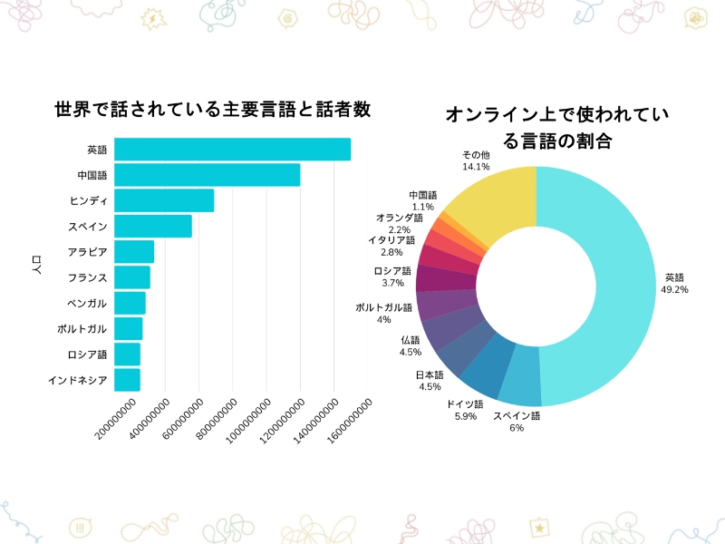 世界で話されている主要言語と話者数　オンライン上で使われている言語の割合