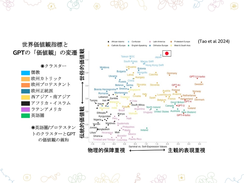 世界価値観指標とGPTの「価値観」の変遷