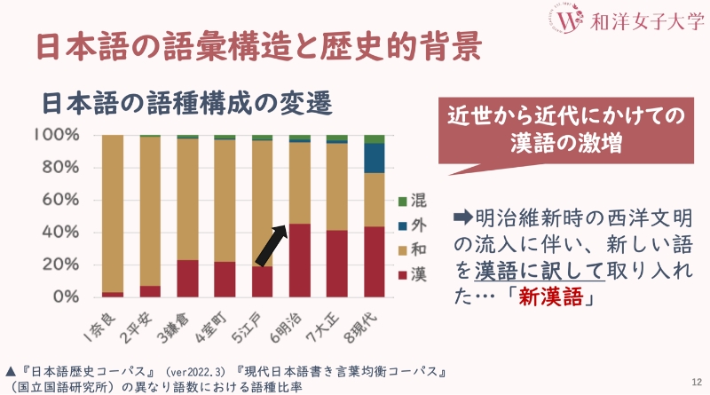 日本語の語種構成の変遷　近世から近代にかけての漢語の激増